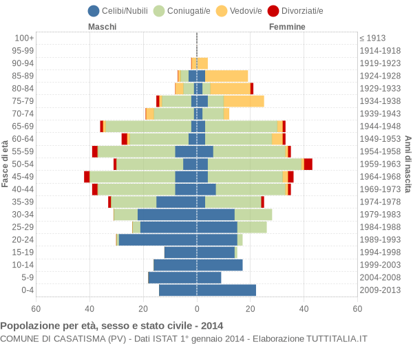 Grafico Popolazione per età, sesso e stato civile Comune di Casatisma (PV)