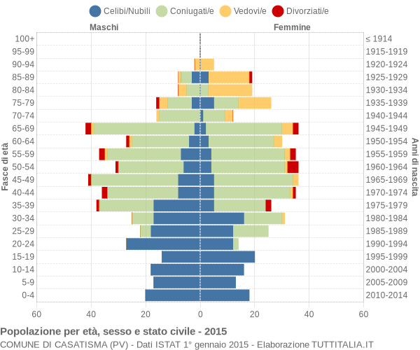 Grafico Popolazione per età, sesso e stato civile Comune di Casatisma (PV)