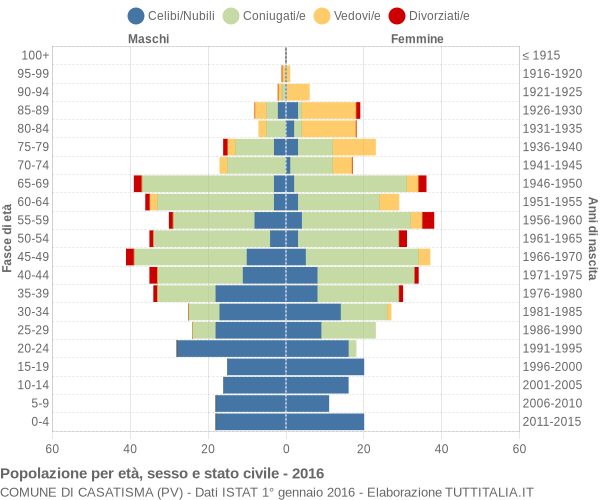 Grafico Popolazione per età, sesso e stato civile Comune di Casatisma (PV)