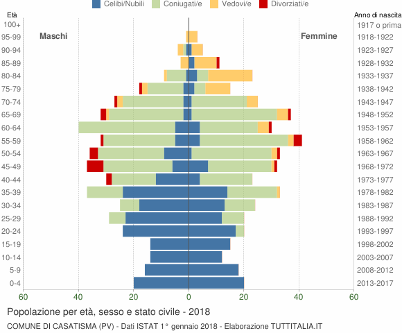 Grafico Popolazione per età, sesso e stato civile Comune di Casatisma (PV)