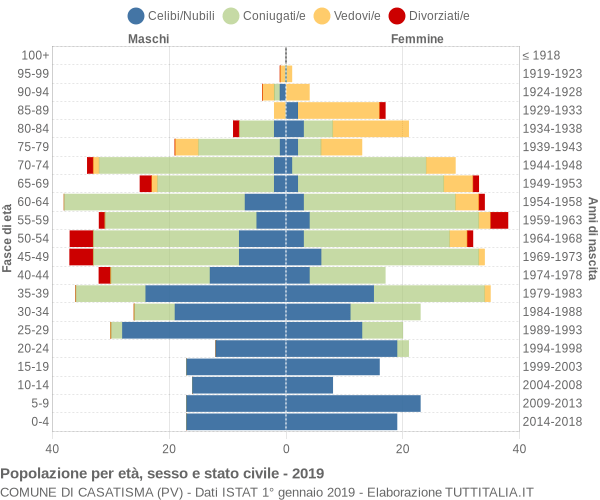 Grafico Popolazione per età, sesso e stato civile Comune di Casatisma (PV)