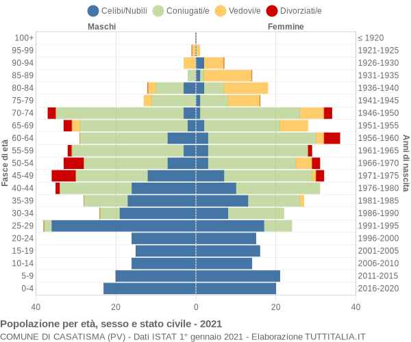 Grafico Popolazione per età, sesso e stato civile Comune di Casatisma (PV)