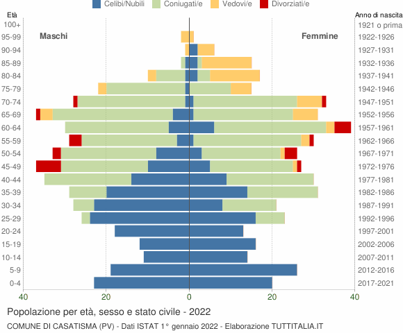 Grafico Popolazione per età, sesso e stato civile Comune di Casatisma (PV)