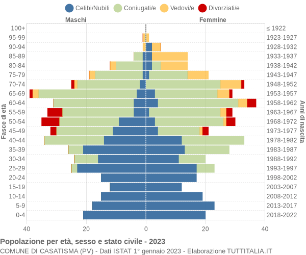 Grafico Popolazione per età, sesso e stato civile Comune di Casatisma (PV)