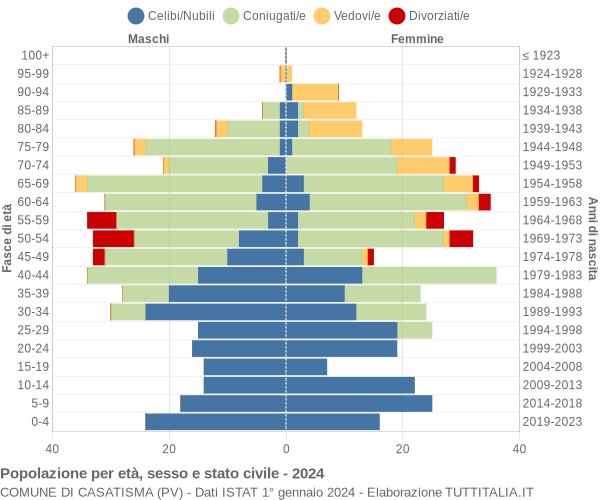 Grafico Popolazione per età, sesso e stato civile Comune di Casatisma (PV)