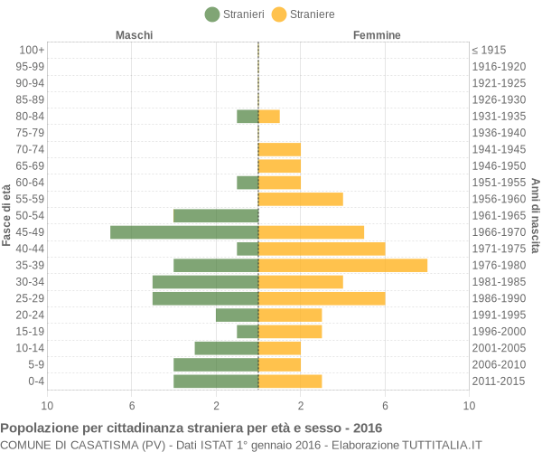 Grafico cittadini stranieri - Casatisma 2016