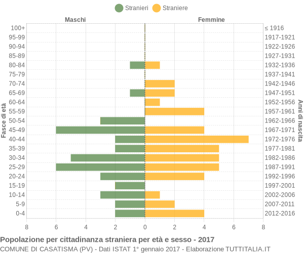 Grafico cittadini stranieri - Casatisma 2017