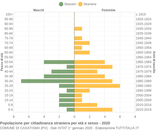 Grafico cittadini stranieri - Casatisma 2020