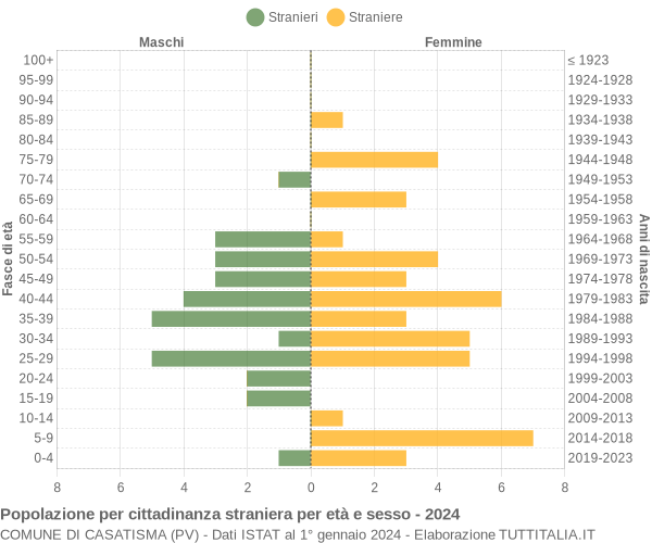 Grafico cittadini stranieri - Casatisma 2024