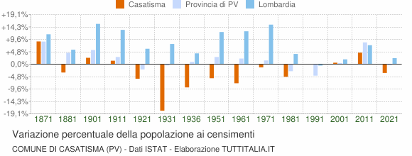 Grafico variazione percentuale della popolazione Comune di Casatisma (PV)