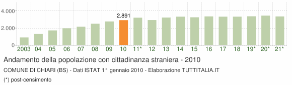 Grafico andamento popolazione stranieri Comune di Chiari (BS)