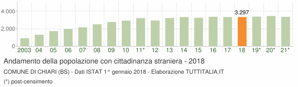 Grafico andamento popolazione stranieri Comune di Chiari (BS)
