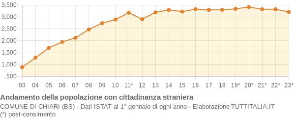 Andamento popolazione stranieri Comune di Chiari (BS)