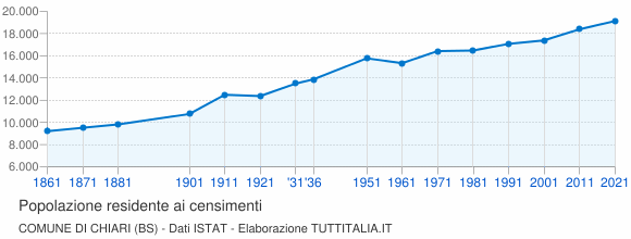 Grafico andamento storico popolazione Comune di Chiari (BS)