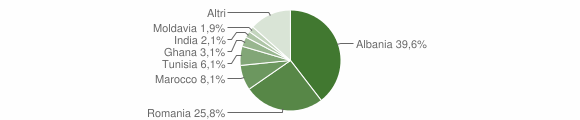 Grafico cittadinanza stranieri - Chiari 2008