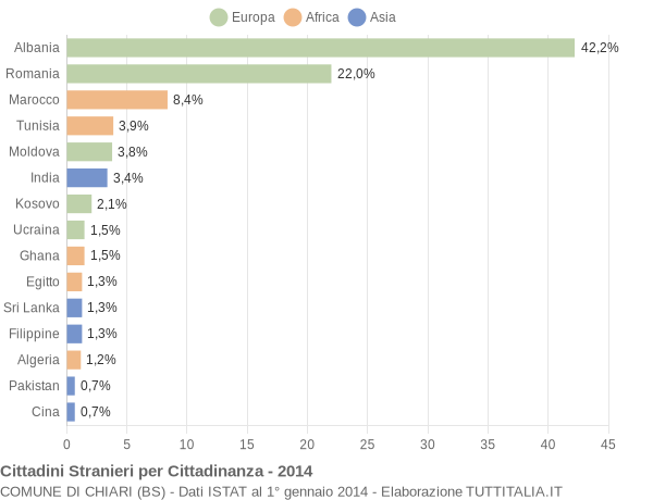 Grafico cittadinanza stranieri - Chiari 2014