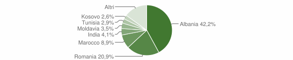 Grafico cittadinanza stranieri - Chiari 2015