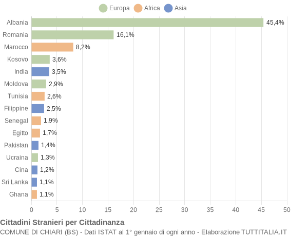 Grafico cittadinanza stranieri - Chiari 2022