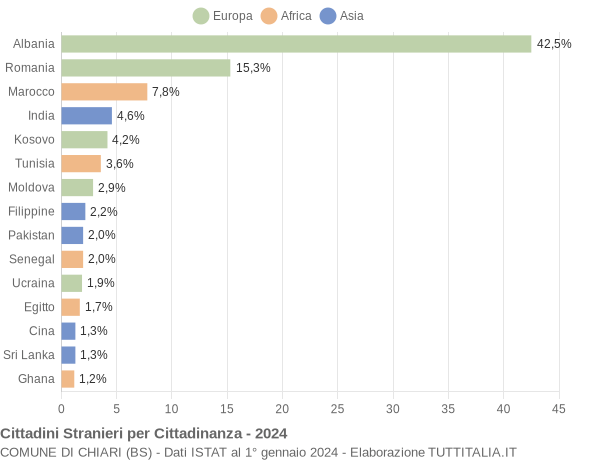 Grafico cittadinanza stranieri - Chiari 2024