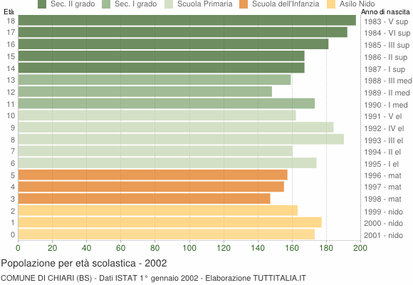 Grafico Popolazione in età scolastica - Chiari 2002