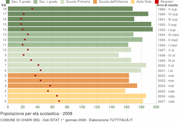 Grafico Popolazione in età scolastica - Chiari 2008