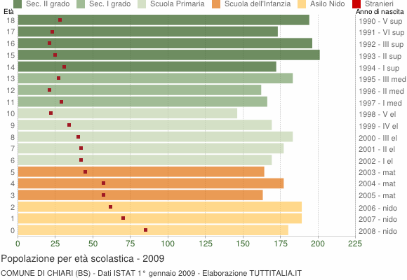 Grafico Popolazione in età scolastica - Chiari 2009