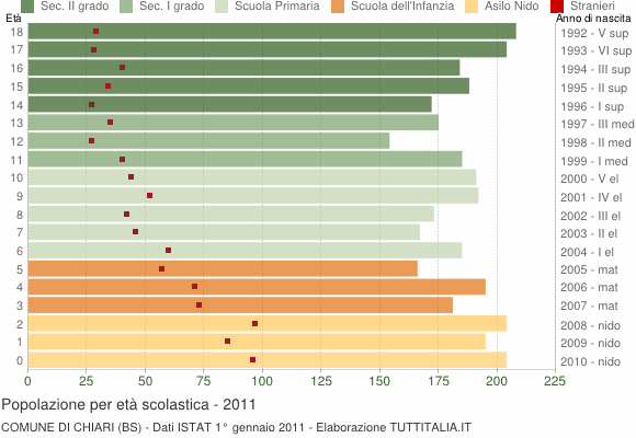Grafico Popolazione in età scolastica - Chiari 2011
