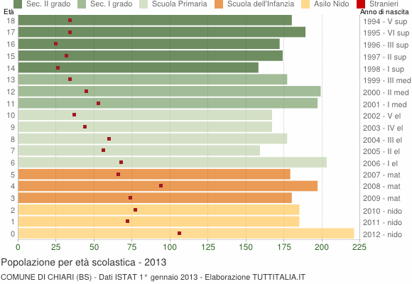 Grafico Popolazione in età scolastica - Chiari 2013
