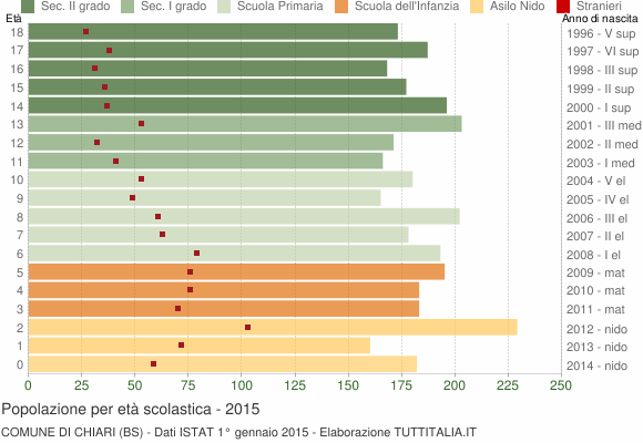 Grafico Popolazione in età scolastica - Chiari 2015
