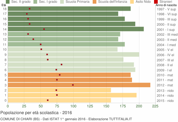 Grafico Popolazione in età scolastica - Chiari 2016