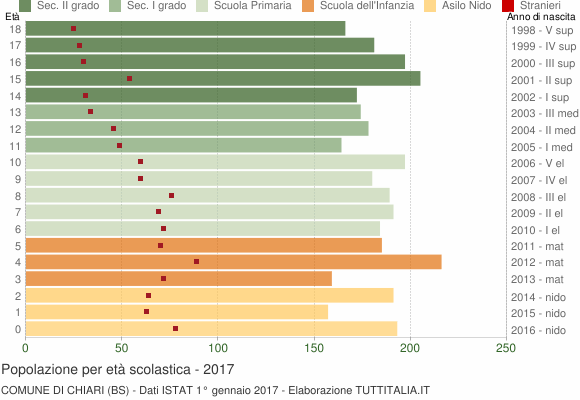 Grafico Popolazione in età scolastica - Chiari 2017