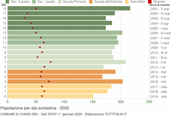 Grafico Popolazione in età scolastica - Chiari 2020