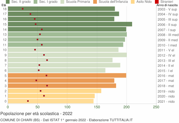 Grafico Popolazione in età scolastica - Chiari 2022