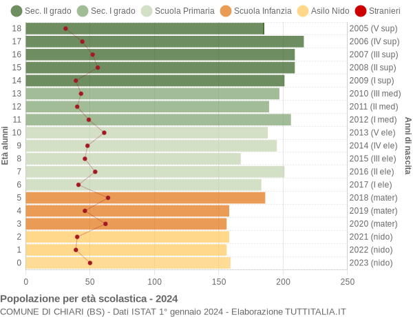 Grafico Popolazione in età scolastica - Chiari 2024