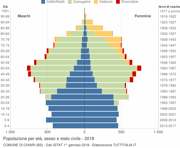 Grafico Popolazione per età, sesso e stato civile Comune di Chiari (BS)