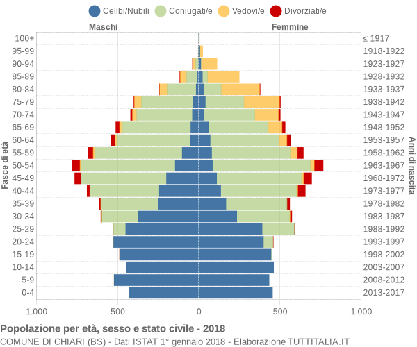 Grafico Popolazione per età, sesso e stato civile Comune di Chiari (BS)