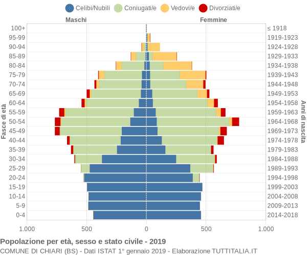 Grafico Popolazione per età, sesso e stato civile Comune di Chiari (BS)