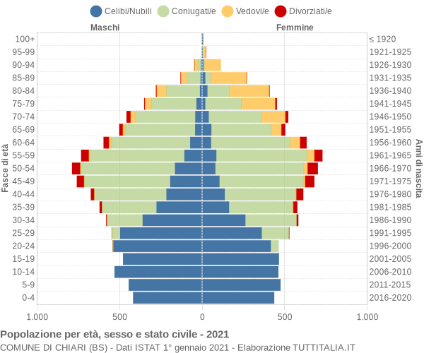 Grafico Popolazione per età, sesso e stato civile Comune di Chiari (BS)