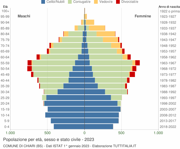 Grafico Popolazione per età, sesso e stato civile Comune di Chiari (BS)