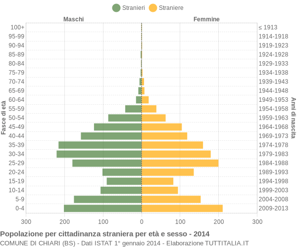 Grafico cittadini stranieri - Chiari 2014