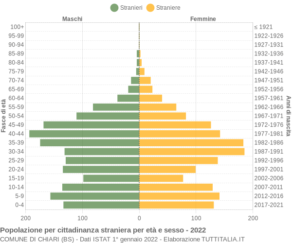 Grafico cittadini stranieri - Chiari 2022