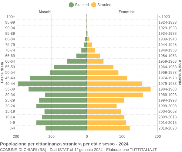 Grafico cittadini stranieri - Chiari 2024