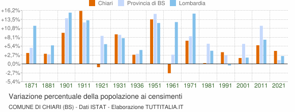 Grafico variazione percentuale della popolazione Comune di Chiari (BS)