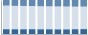 Grafico struttura della popolazione Comune di Chiari (BS)