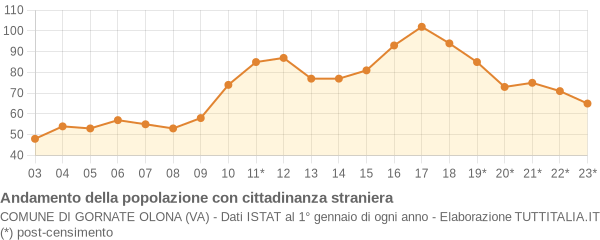 Andamento popolazione stranieri Comune di Gornate Olona (VA)