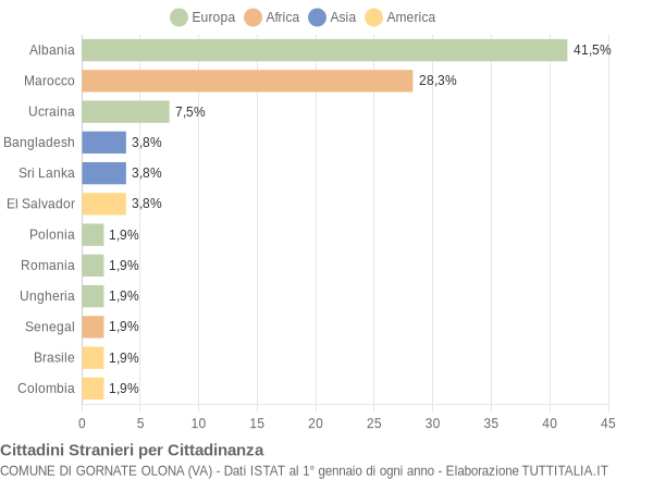 Grafico cittadinanza stranieri - Gornate Olona 2008