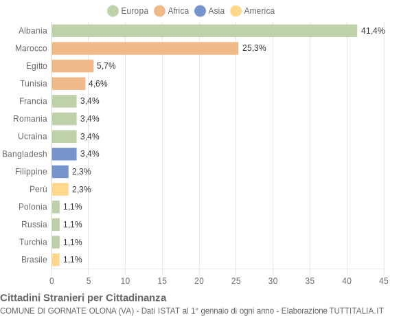 Grafico cittadinanza stranieri - Gornate Olona 2012