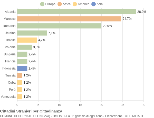 Grafico cittadinanza stranieri - Gornate Olona 2019