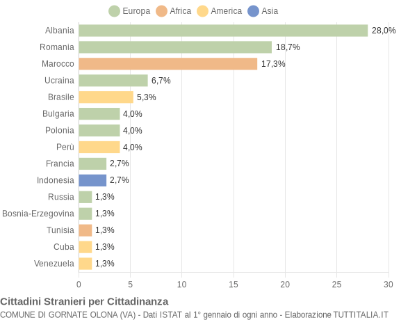 Grafico cittadinanza stranieri - Gornate Olona 2021