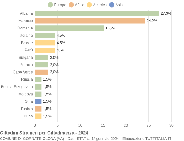 Grafico cittadinanza stranieri - Gornate Olona 2024